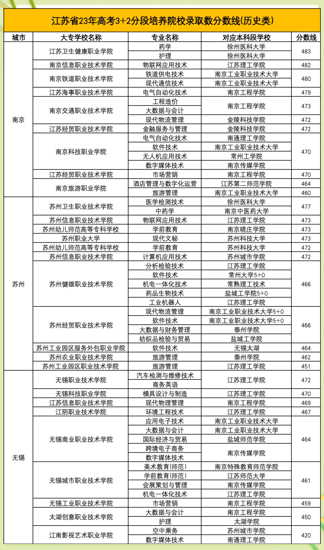 江苏高考三本分数线江苏高考三本分数线解析