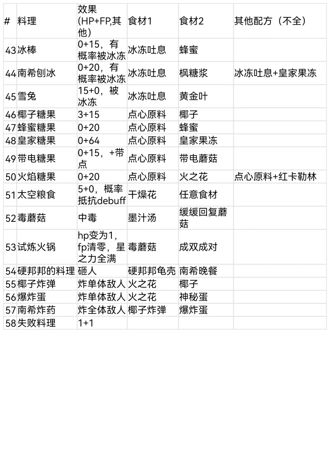 黑暗料理王配方-第1张图片