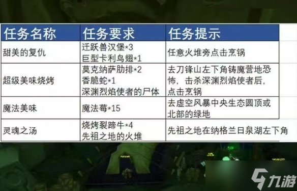魔兽世界烹饪配方大全魔兽世界烹饪配方大全